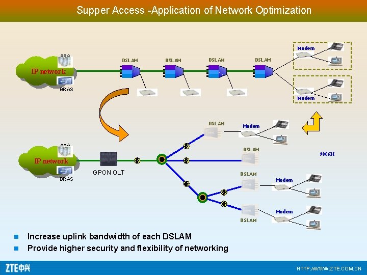 Supper Access -Application of Network Optimization Modem AAA DSLAM IP network BRAS Modem DSLAM