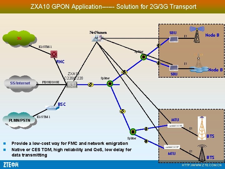 ZXA 10 GPON Application------ Solution for 2 G/3 G Transport Net. Numen SBU 3