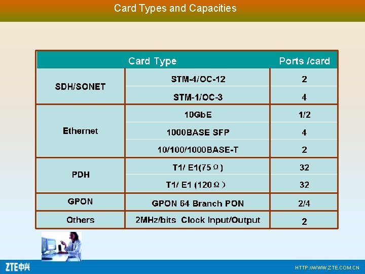 Card Types and Capacities HTTP: //WWW. ZTE. COM. CN © 2006, ZTE Corporation. All