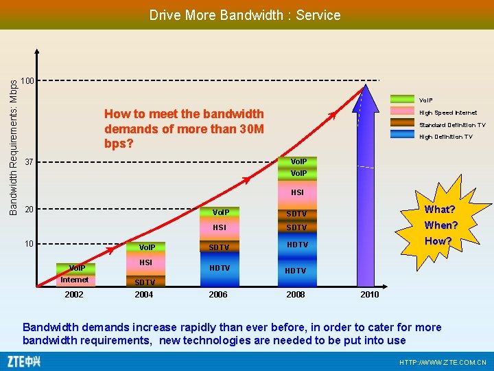 Bandwidth Requirements: Mbps Drive More Bandwidth : Service 100 Vo. IP How to meet