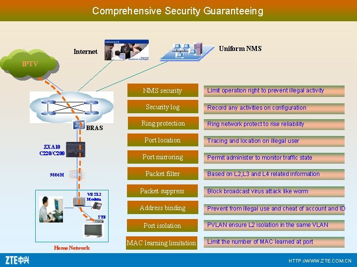 Comprehensive Security Guaranteeing Uniform NMS Internet IPTV NMS security BRAS Security log Record any