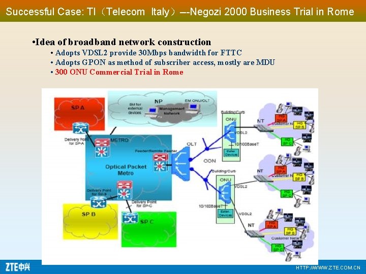 Successful Case: TI（Telecom Italy）---Negozi 2000 Business Trial in Rome • Idea of broadband network
