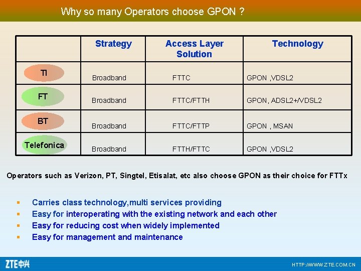 Why so many Operators choose GPON ? Strategy TI FT BT Telefonica Access Layer