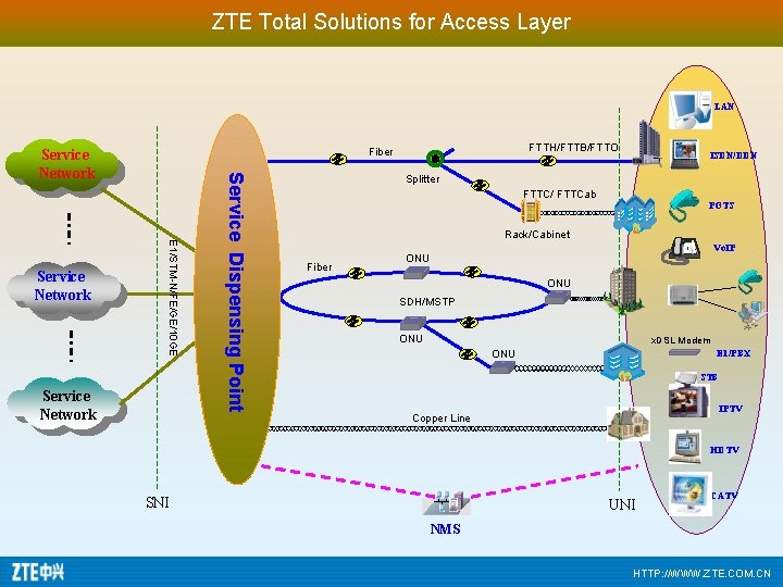 ZTE Total Solutions for Access Layer LAN Service Network Service Dispensing Point E 1/STM-N/FE/GE/10