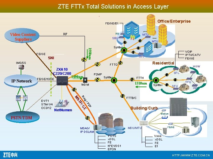 ZTE FTTx Total Solutions in Access Layer Office/Enterprise FE/GE/E 1 Video Content Suppliers IAD