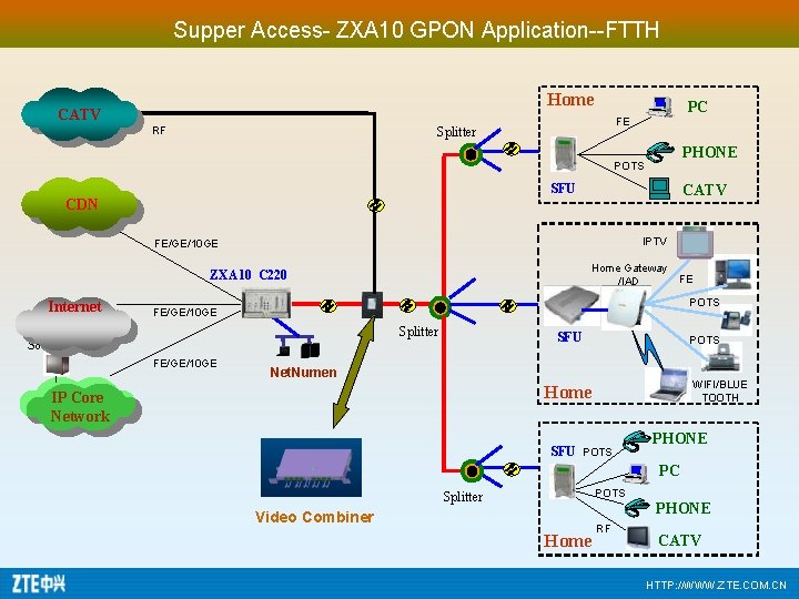 Supper Access- ZXA 10 GPON Application--FTTH Home CATV RF PC FE Splitter PHONE POTS