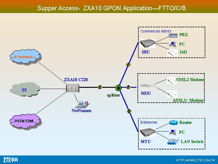 Supper Access- ZXA 10 GPON Application—FTTO/C/B Commercial district PBX PC SBU IAD IP Network