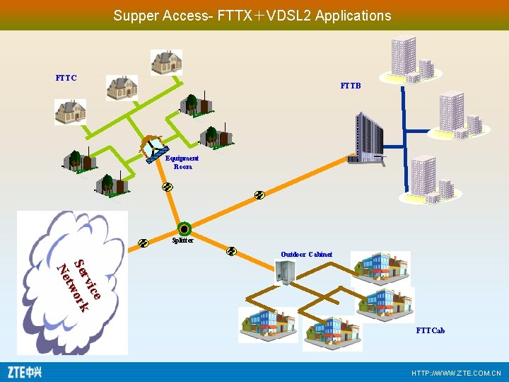 Supper Access- FTTX＋VDSL 2 Applications FTTC FTTB Equipment Room Splitter Outdoor Cabinet e vic