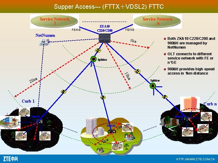 Supper Access--- (FTTX＋VDSL 2) FTTC Service Network 1 FE/GE Service Network n ZXA 10