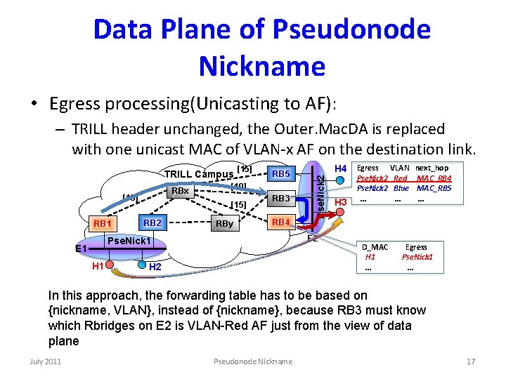 Data Plane of Pseudonode Nickname • Egress processing(Unicasting to AF): – TRILL header unchanged,