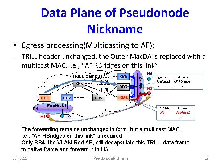 Data Plane of Pseudonode Nickname • Egress processing(Multicasting to AF): – TRILL header unchanged,