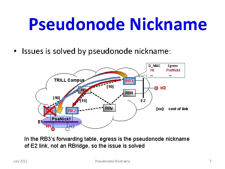 Pseudonode Nickname • Issues is solved by pseudonode nickname: D_MAC H 1 … TRILL