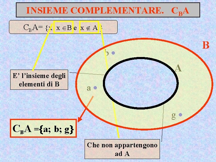 INSIEME COMPLEMENTARE. CBA= x x B e x A B b E’ l’insieme degli