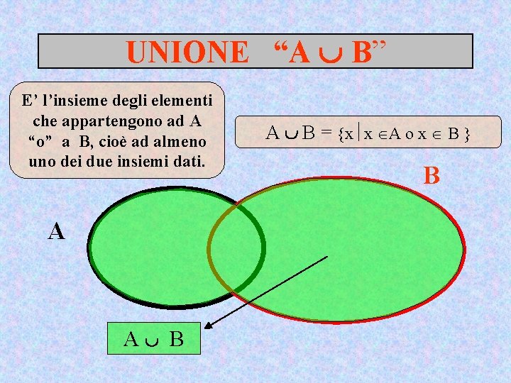 UNIONE “A B” E’ l’insieme degli elementi che appartengono ad A “o” a B,