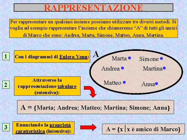 RAPPRESENTAZIONE Per rappresentare un qualsiasi insieme possiamo utilizzare tre diversi metodi. Si voglia ad