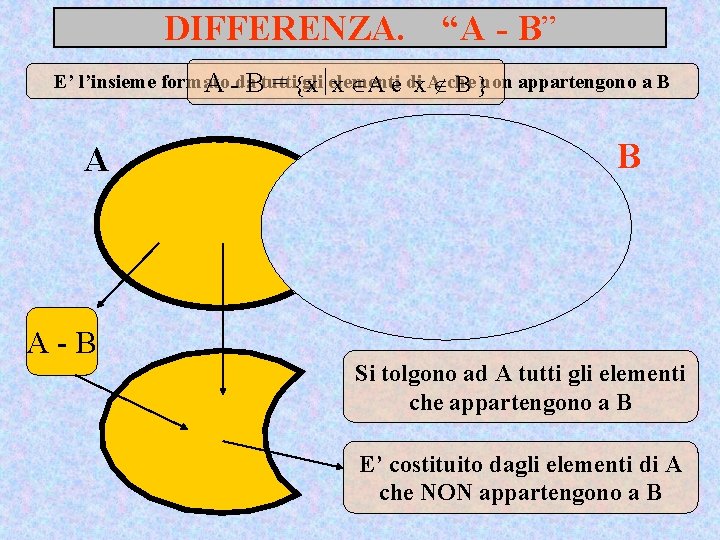 DIFFERENZA. “A - B” E’ l’insieme formato gli elementi A -da. Btutti = x