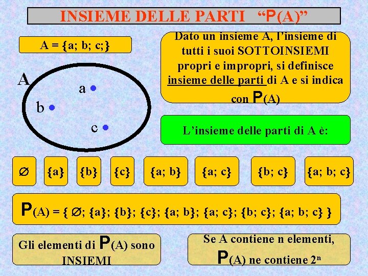 INSIEME DELLE PARTI “P(A)” Dato un insieme A, l’insieme di tutti i suoi SOTTOINSIEMI