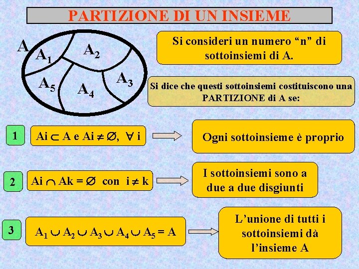 PARTIZIONE DI UN INSIEME AA 1 A 5 1 2 3 Si consideri un