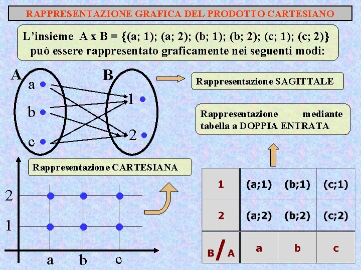 RAPPRESENTAZIONE GRAFICA DEL PRODOTTO CARTESIANO L’insieme A x B = (a; 1); (a; 2);