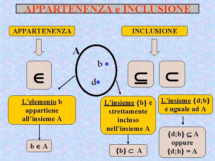 APPARTENENZA e INCLUSIONE APPARTENENZA INCLUSIONE A L’elemento b appartiene all’insieme A b d L’insieme