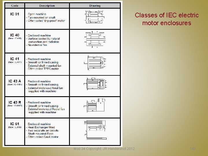 Classes of IEC electric motor enclosures Mod 34 Copyright: JR Hendershot 2012 349 