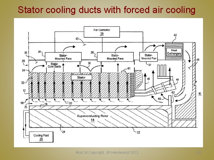 Stator cooling ducts with forced air cooling Mod 34 Copyright: JR Hendershot 2012 356