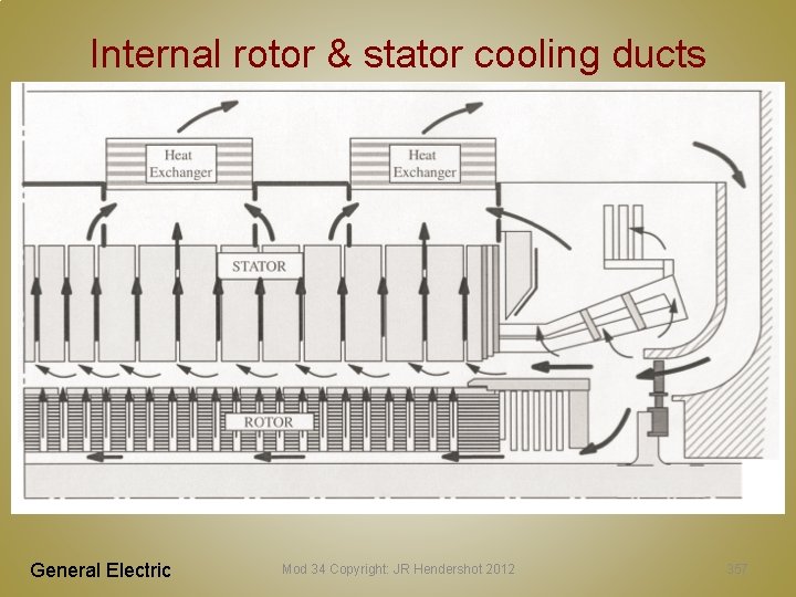 Internal rotor & stator cooling ducts General Electric Mod 34 Copyright: JR Hendershot 2012