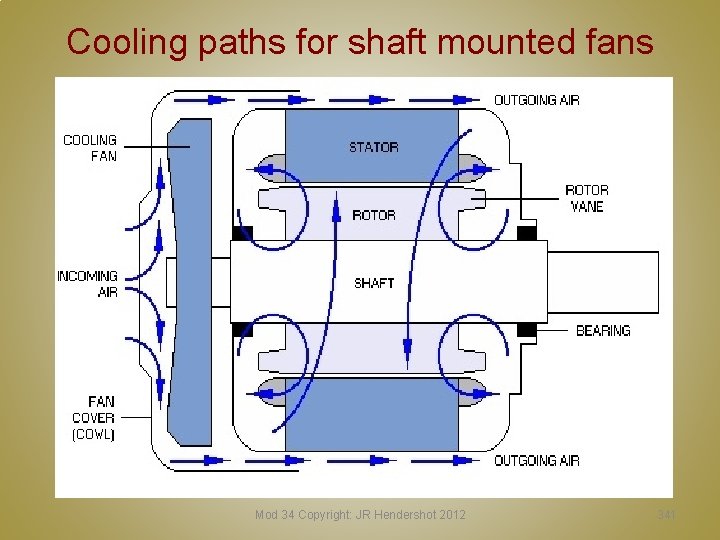 Cooling paths for shaft mounted fans Mod 34 Copyright: JR Hendershot 2012 341 Cooling paths for shaft mounted fans Mod 34 Copyright: JR Hendershot 2012 341