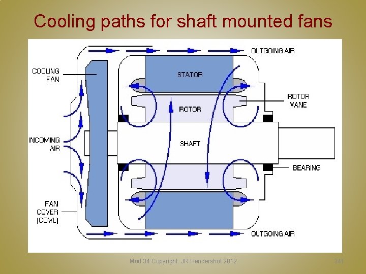 Cooling paths for shaft mounted fans Mod 34 Copyright: JR Hendershot 2012 341 