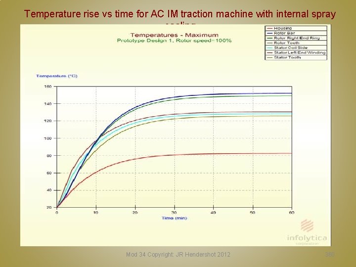 Temperature rise vs time for AC IM traction machine with internal spray cooling Mod