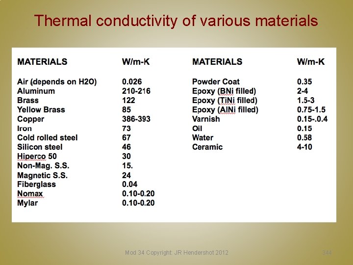 Thermal conductivity of various materials Mod 34 Copyright: JR Hendershot 2012 344 