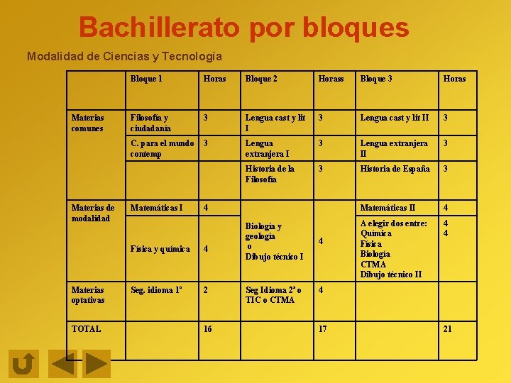 Bachillerato por bloques Modalidad de Ciencias y Tecnología Materias comunes Materias de modalidad Materias