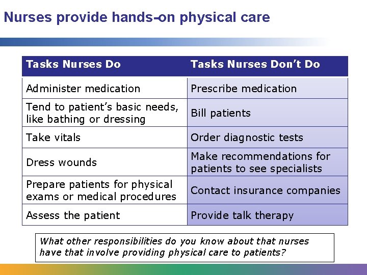 Nurses provide hands-on physical care Tasks Nurses Don’t Do Administer medication Prescribe medication Tend