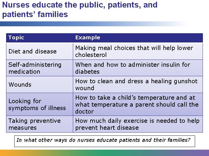 Nurses educate the public, patients, and patients’ families Topic Example Diet and disease Making