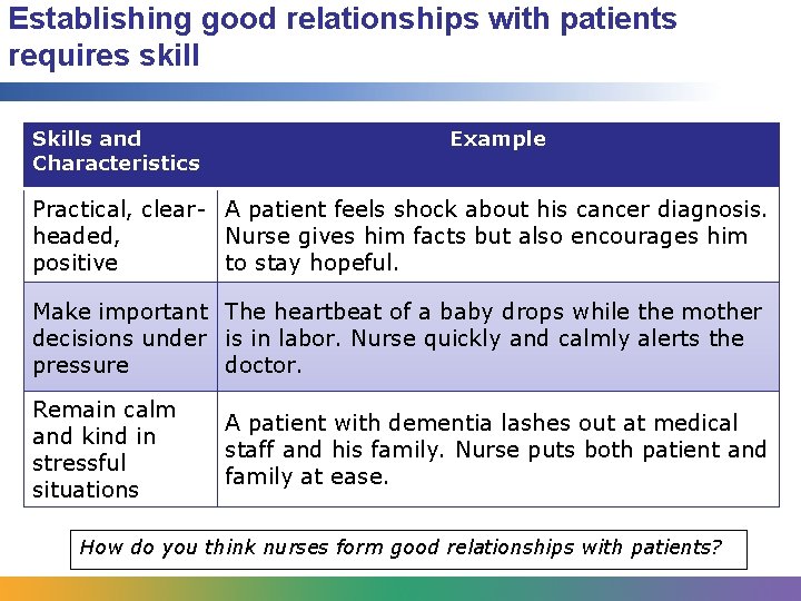 Establishing good relationships with patients requires skill Skills and Characteristics Example Practical, clear- A