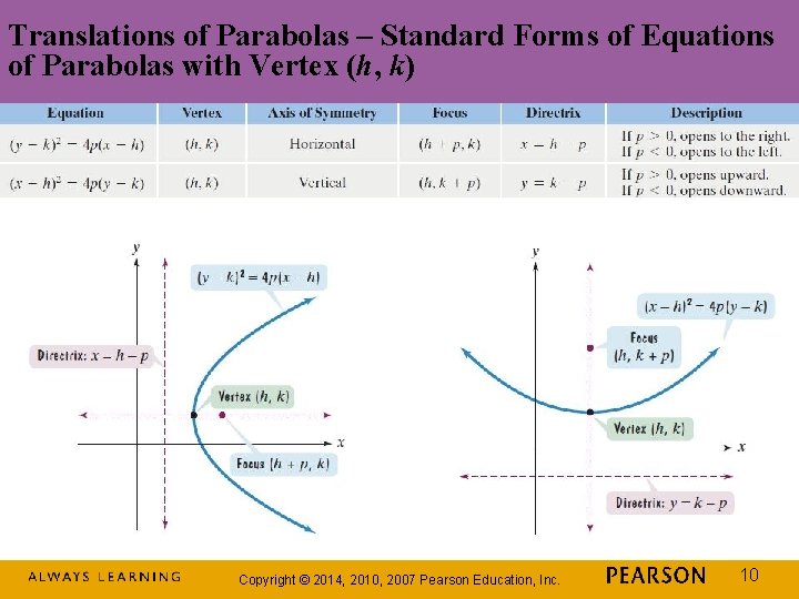 Translations of Parabolas – Standard Forms of Equations of Parabolas with Vertex (h, k) Translations of Parabolas – Standard Forms of Equations of Parabolas with Vertex (h, k)