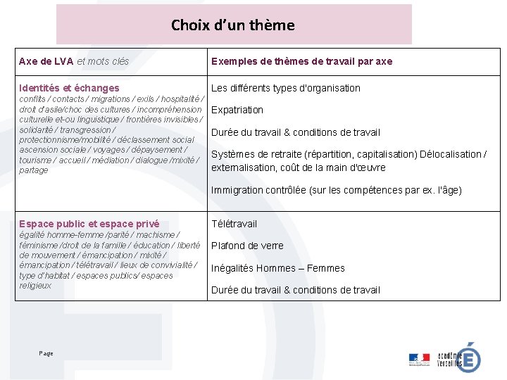 Choix d’un thème Axe de LVA et mots clés Exemples de thèmes de travail