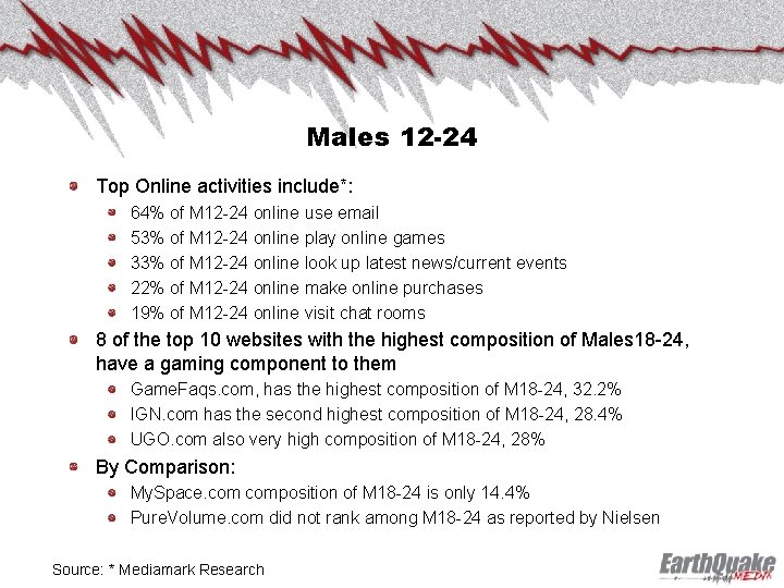 Males 12 -24 Top Online activities include*: 64% of M 12 -24 online use