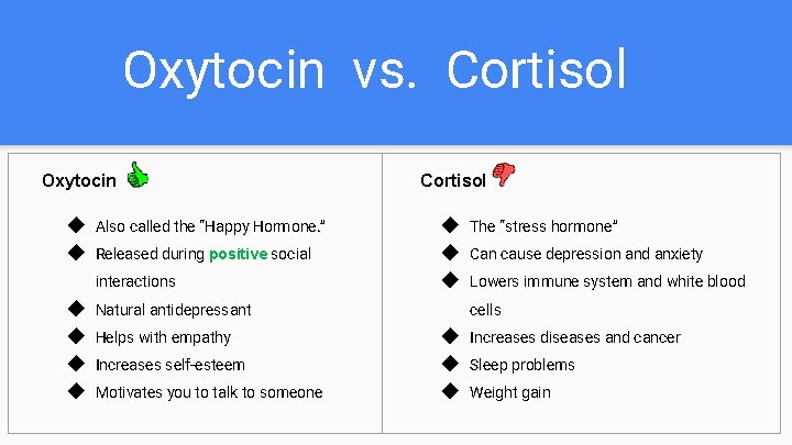 Oxytocin vs. Cortisol Oxytocin Cortisol ◆ ◆ ◆ Also called the “Happy Hormone. ” Oxytocin vs. Cortisol Oxytocin Cortisol ◆ ◆ ◆ Also called the “Happy Hormone. ”