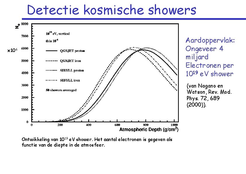 Detectie kosmische showers Aardoppervlak: Ongeveer 4 miljard Electronen per 1019 e. V shower x