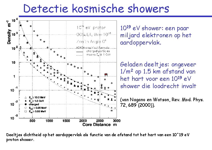 Detectie kosmische showers 1019 e. V shower: een paar miljard elektronen op het aardoppervlak.