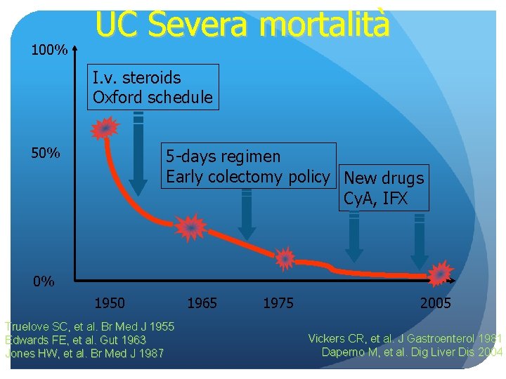 100% UC Severa mortalità I. v. steroids Oxford schedule 50% 5 -days regimen Early