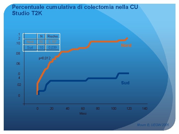 Percentuale cumulativa di colectomia nella CU Studio T 2 K . 1 2. 10