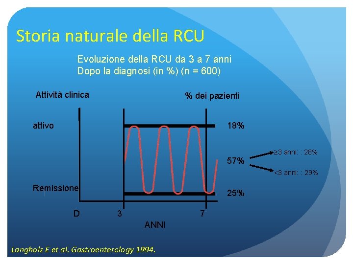 Storia naturale della RCU Evoluzione della RCU da 3 a 7 anni Dopo la