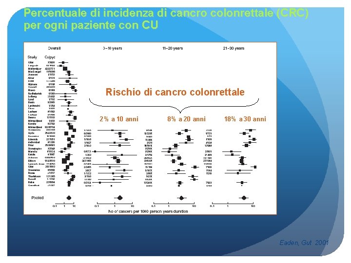 Percentuale di incidenza di cancro colonrettale (CRC) per ogni paziente con CU Rischio di