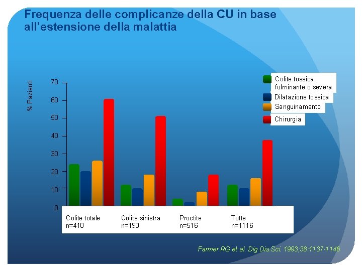 % Pazienti Frequenza delle complicanze della CU in base all’estensione della malattia 70 Colite