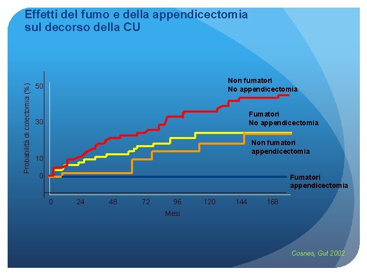 Probabilità di colectomia (%) Effetti del fumo e della appendicectomia sul decorso della CU