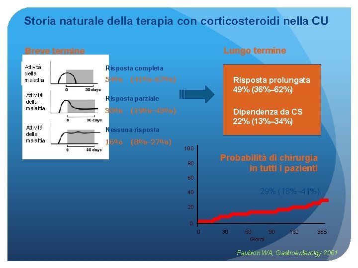 Storia naturale della terapia con corticosteroidi nella CU Lungo termine Breve termine Attività della