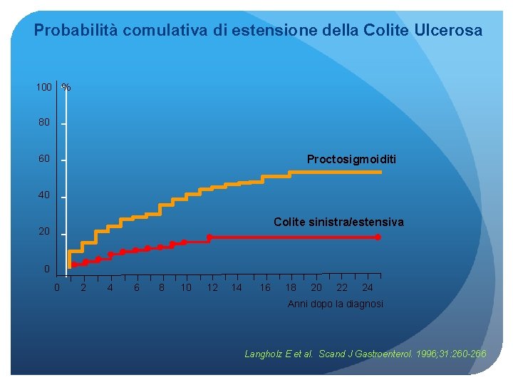 Probabilità comulativa di estensione della Colite Ulcerosa 100 % 80 Proctosigmoiditi 60 40 Colite