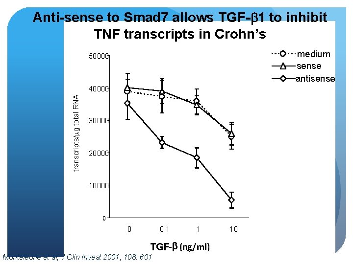 Anti-sense to Smad 7 allows TGF-b 1 to inhibit TNF transcripts in Crohn’s 50000